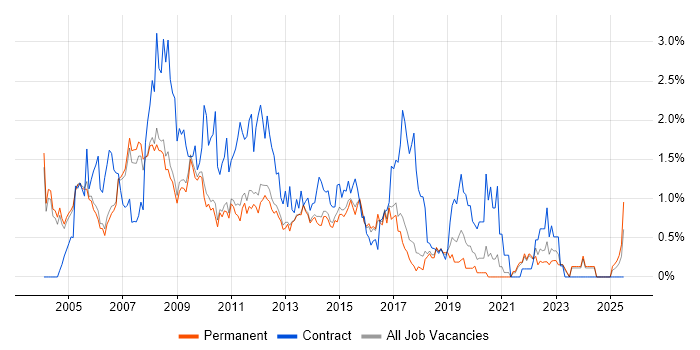 Job vacancy trend for MCSE in Cambridge