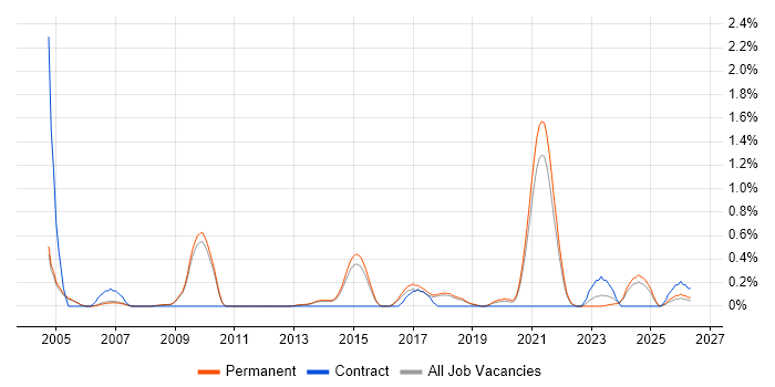 Mechatronics job vacancy trend in Cambridge