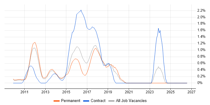 Mercurial job vacancy trend in Cambridge