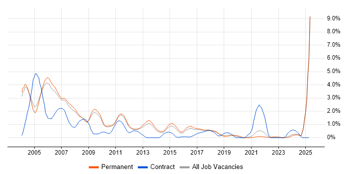 Job vacancy trend for MFC in Cambridge