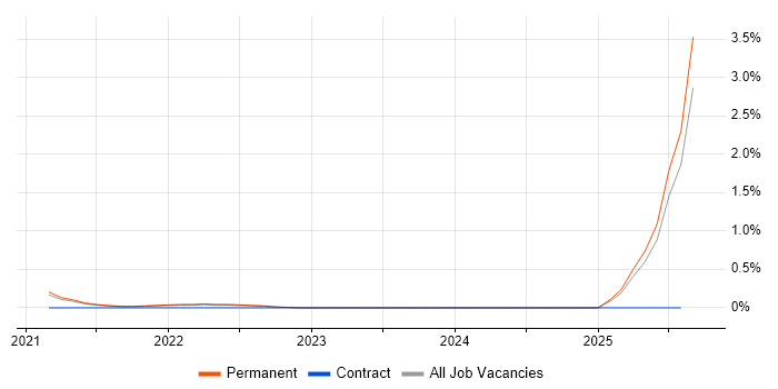 Job vacancy trend for Micronaut in Cambridge