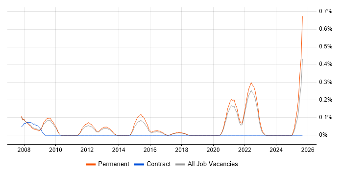 Microscopy job vacancy trend in Cambridge