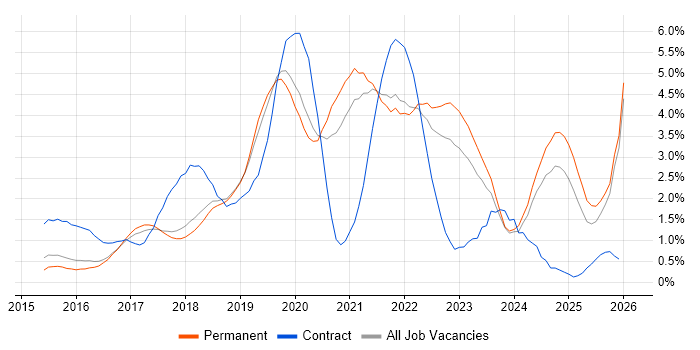 Microservices job vacancy trend in Cambridge