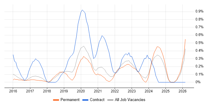 Microsoft 365 Engineer job vacancy trend in Cambridge