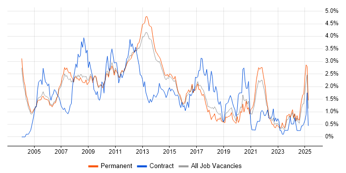 Job vacancy trend for Microsoft Certification in Cambridge Job vacancy trend for Microsoft Certification in Cambridge