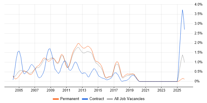 Microsoft Certified Professional job vacancy trend in Cambridge