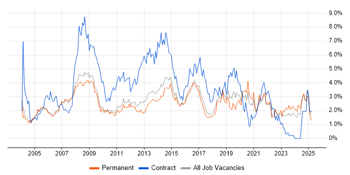 Job vacancy trend for Microsoft Exchange in Cambridge Job vacancy trend for Microsoft Exchange in Cambridge