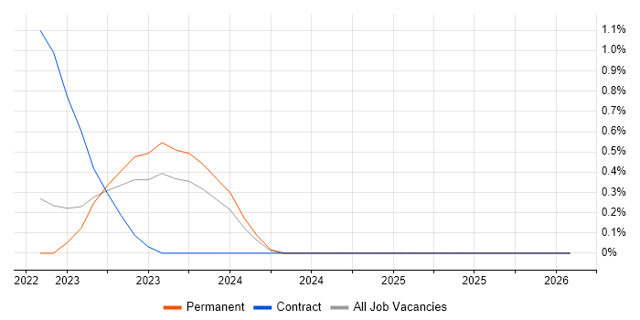 Microsoft Purview job vacancy trend in Cambridge