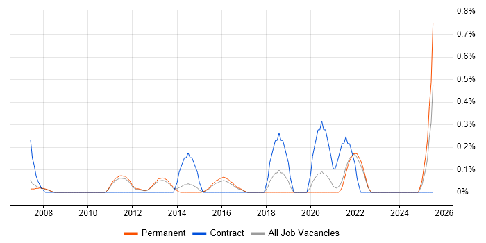 Job vacancy trend for Microsoft Virtual Server in Cambridge