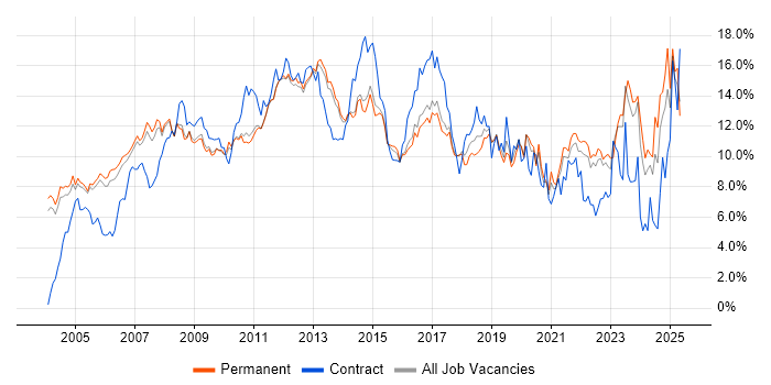 Job vacancy trend for Microsoft in Cambridge