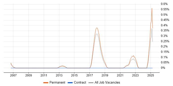Job vacancy trend for Mid-Level Software Engineer in Cambridge