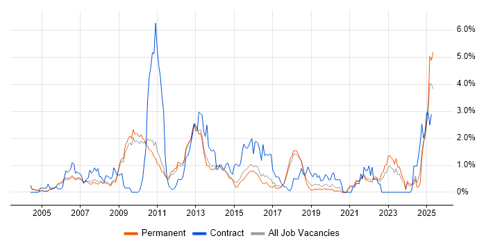 Job vacancy trend for Middleware in Cambridge