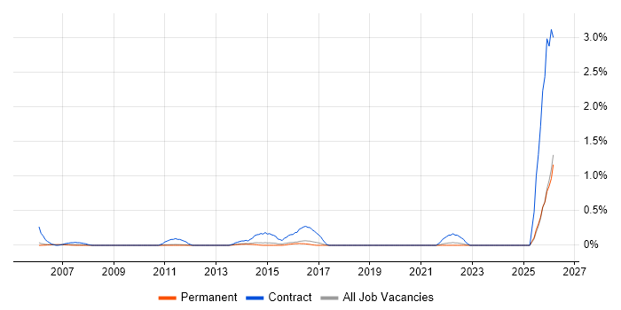 Migration Analyst job vacancy trend in Cambridge