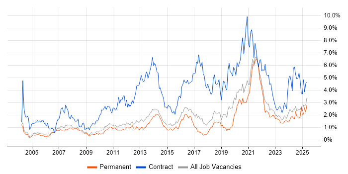 Job vacancy trend for Migration in Cambridge