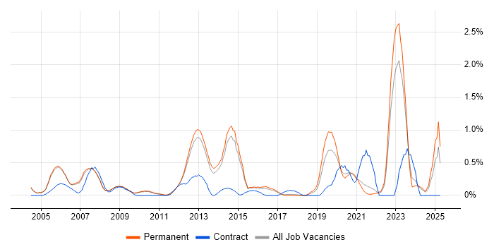 Job vacancy trend for Military in Cambridge Job vacancy trend for Military in Cambridge