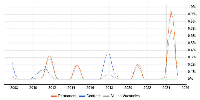 Job vacancy trend for MISRA C in Cambridge Job vacancy trend for MISRA C in Cambridge