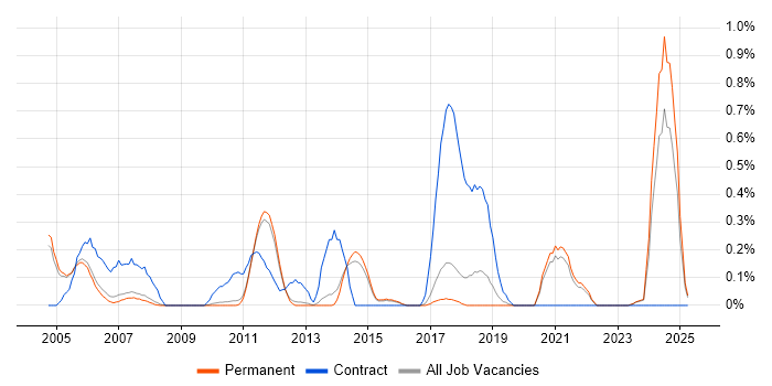 Job vacancy trend for MISRA in Cambridge Job vacancy trend for MISRA in Cambridge