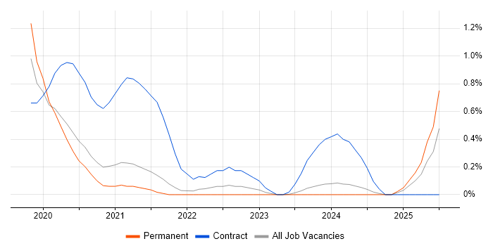 Job vacancy trend for MITRE ATT&amp;CK in Cambridge