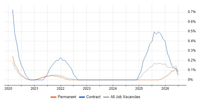 MLflow job vacancy trend in Cambridge