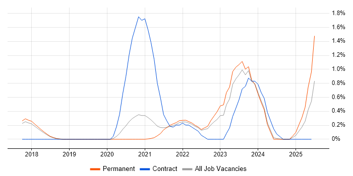 Job vacancy trend for MLOps in Cambridge