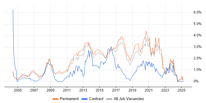 Job vacancy trend for Mobile App in Cambridge