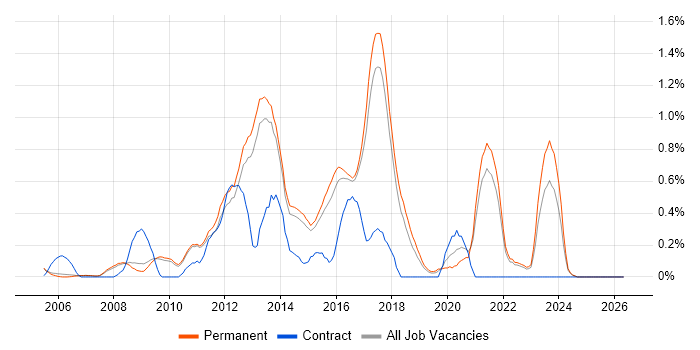 Mobile Application Development job vacancy trend in Cambridge