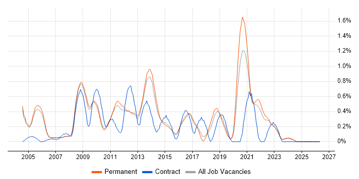 Mobile Developer job vacancy trend in Cambridge