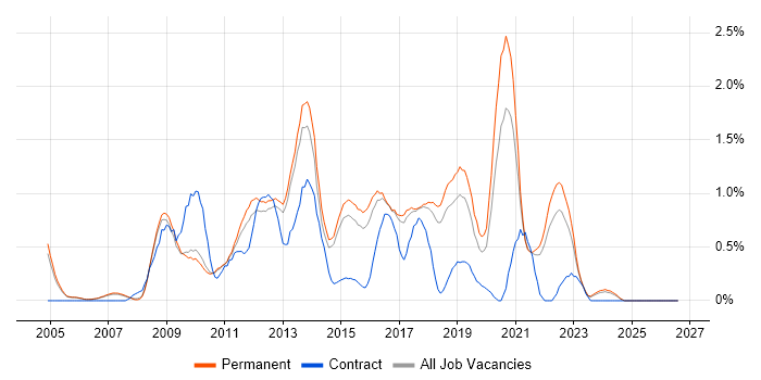 Mobile Development job vacancy trend in Cambridge