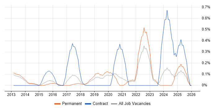Mobile Device Management job vacancy trend in Cambridge