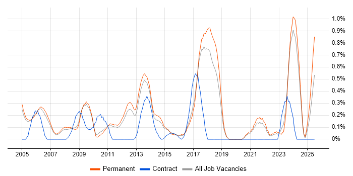 Job vacancy trend for Mobile Engineer in Cambridge