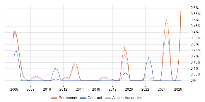 Mobile Games job vacancy trend in Cambridge