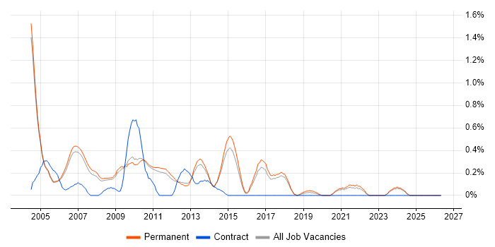 Mobile Software Engineer job vacancy trend in Cambridge