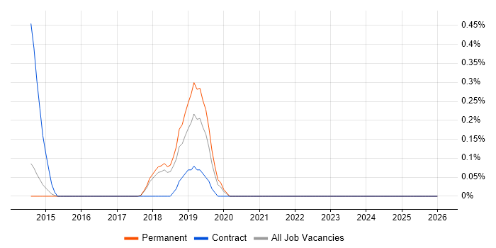 MobileIron job vacancy trend in Cambridge