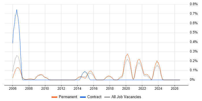 Modbus job vacancy trend in Cambridge