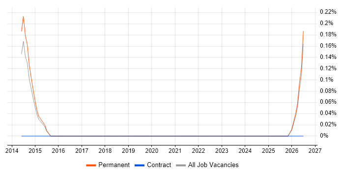 Model-Based Systems Engineering job vacancy trend in Cambridge