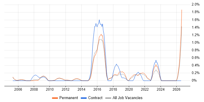 Molecular Biology job vacancy trend in Cambridge