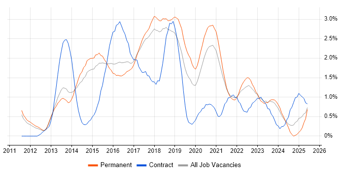 Job vacancy trend for MongoDB in Cambridge Job vacancy trend for MongoDB in Cambridge