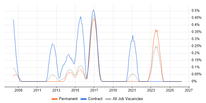 Moodle job vacancy trend in Cambridge