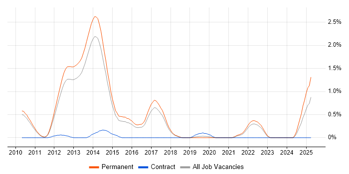Job vacancy trend for Moq in Cambridge Job vacancy trend for Moq in Cambridge
