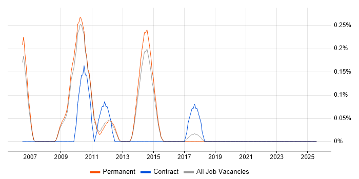 Job vacancy trend for Motion Control in Cambridge