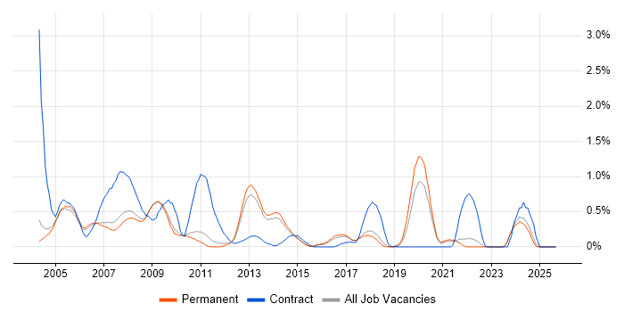MS Access job vacancy trend in Cambridge