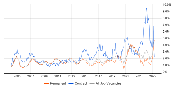 Job vacancy trend for Microsoft Excel in Cambridge Job vacancy trend for Microsoft Excel in Cambridge