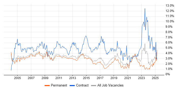 Job vacancy trend for Microsoft Office in Cambridge Job vacancy trend for Microsoft Office in Cambridge