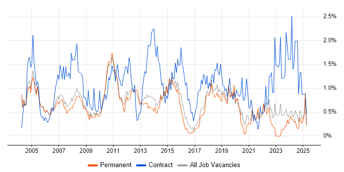 Job vacancy trend for Microsoft Project in Cambridge