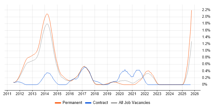 MSTest job vacancy trend in Cambridge