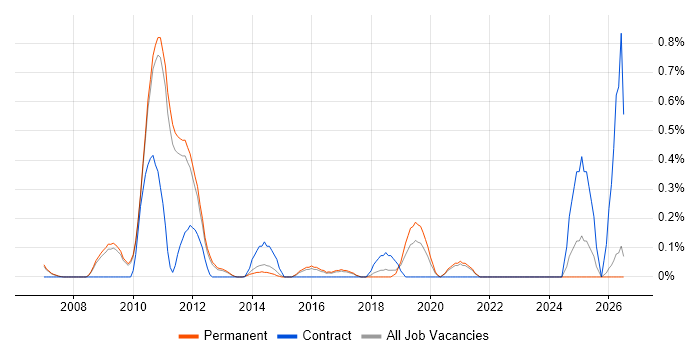 Multi-Factor Authentication job vacancy trend in Cambridge