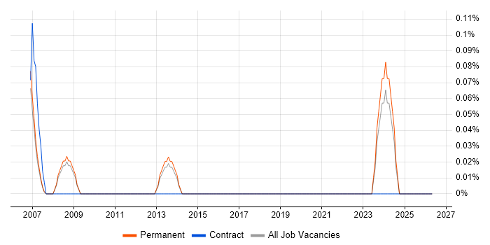 Multimedia Designer job vacancy trend in Cambridge