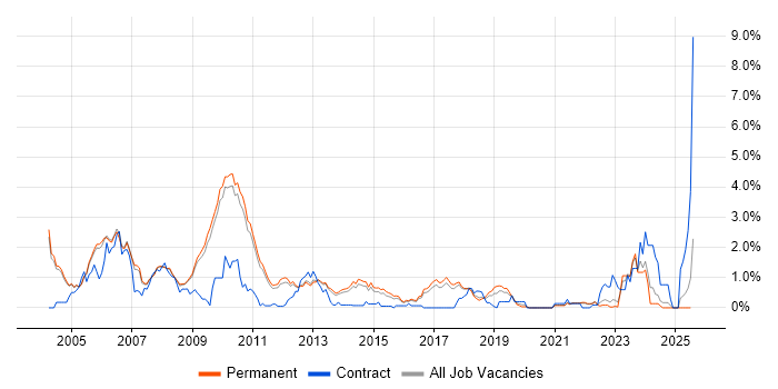 Job vacancy trend for Multimedia in Cambridge Job vacancy trend for Multimedia in Cambridge
