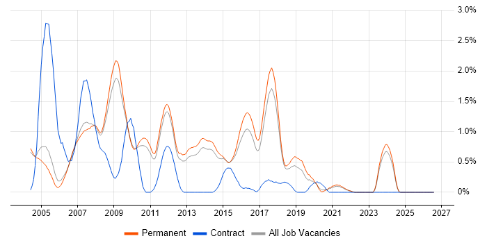 Multithreaded Programming job vacancy trend in Cambridge