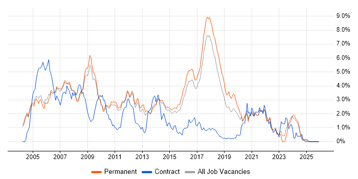 Multithreading job vacancy trend in Cambridge